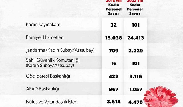 İçişleri Bakanlığında kadın personel sayısı katlanarak artıyor